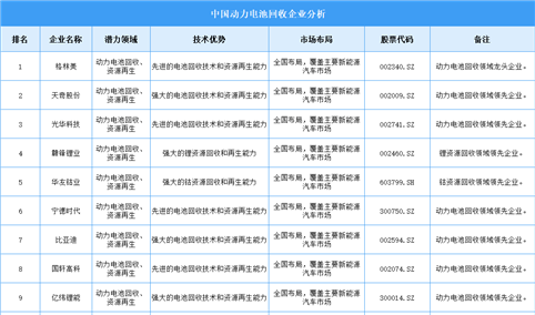 2025年中国动力电池回收企业潜力排名（图）