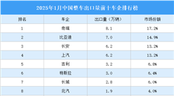 2025年1月中國整車出口量前十車企排行榜（附榜單）