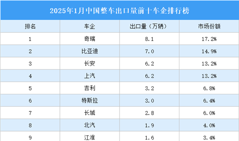 2025年1月中国整车出口量前十车企排行榜（附榜单）