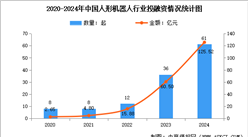 2025年中国人形机器人市场规模预测及行业投融资情况分析（图）