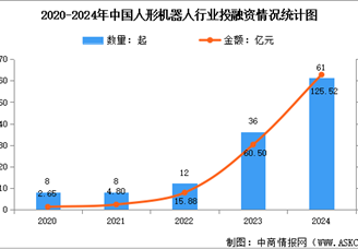 2025年中国人形机器人市场规模预测及行业投融资情况分析（图）