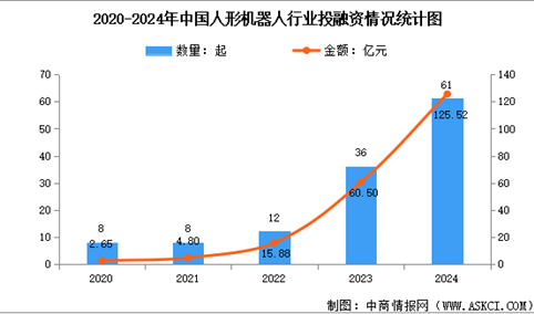 2025年中国人形机器人市场规模预测及行业投融资情况分析（图）