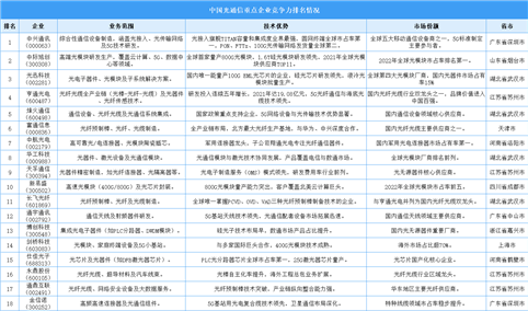 2025年中国光通信重点企业竞争力排名情况（图）