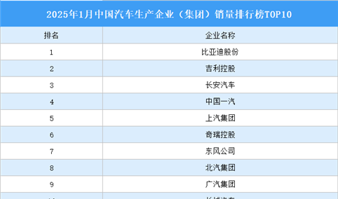 2025年1月中国汽车生产企业（集团）销量排行榜TOP10（附榜单）