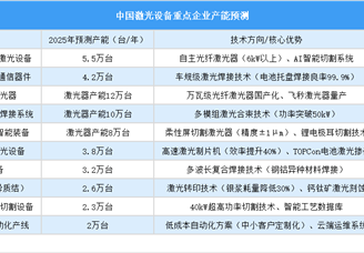 2025年中國激光設(shè)備重點企業(yè)產(chǎn)能預(yù)測（圖）
