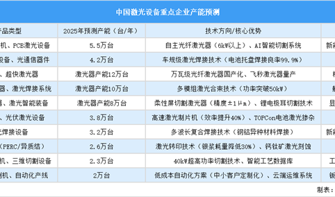 2025年中国激光设备重点企业产能预测（图）