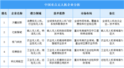 2025年中国无人机企业潜力分析（图）