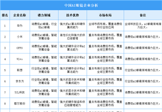 2025年中国AI眼镜企业潜力分析（图）