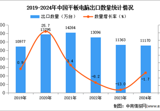 2024年1-12月中国平板电脑出口数据统计分析：出口量同比下降1.7%