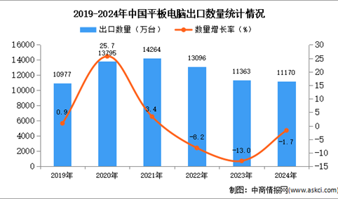 2024年1-12月中国平板电脑出口数据统计分析：出口量同比下降1.7%