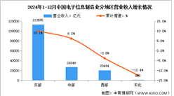 2024年1-12月電子信息制造業(yè)增加值及分地區(qū)運(yùn)行情況分析（圖）