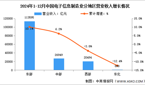 2024年1-12月电子信息制造业增加值及分地区运行情况分析（图）