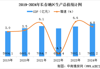 【產(chǎn)業(yè)圖譜】2025年長春市重點產(chǎn)業(yè)規(guī)劃布局產(chǎn)業(yè)鏈全景圖譜（附產(chǎn)業(yè)布局、發(fā)展現(xiàn)狀、重點企業(yè)等）