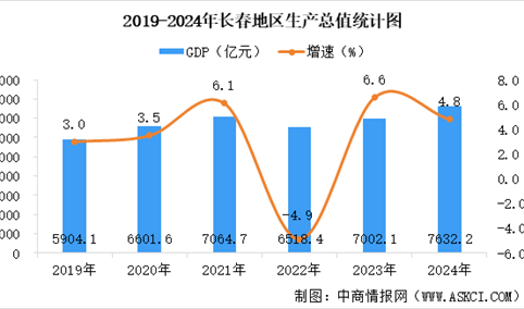 【产业图谱】2025年长春市重点产业规划布局产业链全景图谱（附产业布局、发展现状、重点企业等）