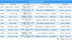 2025年中国医疗耗材重点企业产能预测（图）