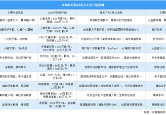 2025年中國醫(yī)療耗材重點(diǎn)企業(yè)產(chǎn)能預(yù)測（圖）