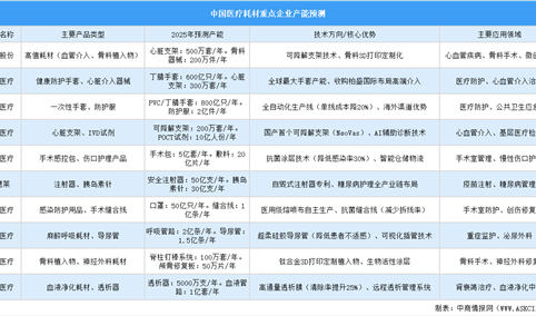 2025年中国医疗耗材重点企业产能预测（图）