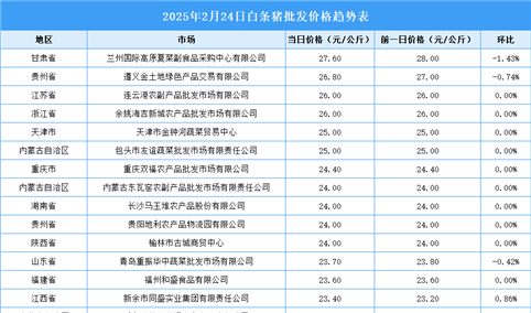 2025年2月25日全国各地最新白条猪价格行情走势分析