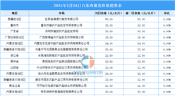 2025年2月25日全国各地最新白条鸡价格行情走势分析