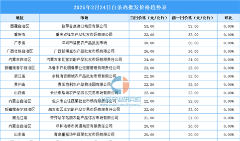 2025年2月25日全国各地最新白条鸡价格行情走势分析