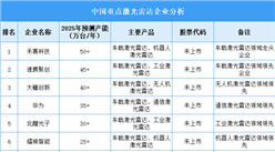 2025年中國(guó)激光雷達(dá)重點(diǎn)企業(yè)產(chǎn)能預(yù)測(cè)（圖）