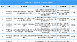 2025年中国光通信重点企业竞争力排名情况（图）