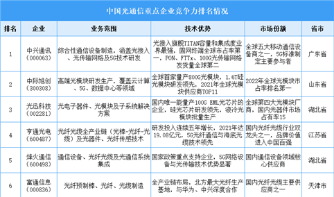 2025年中国光通信重点企业竞争力排名情况（图）