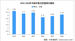 2024年1-12月中国手机市场分析：累计出货量同比增长8.7%（图）