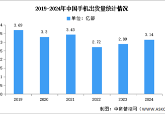 2024年1-12月中国手机市场分析：累计出货量同比增长8.7%（图）