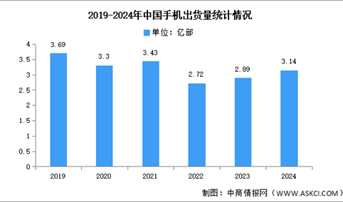 2024年1-12月中国手机市场分析：累计出货量同比增长8.7%（图）