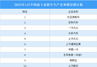 2025年1月中国前十家轿车生产企业销量排行榜（附榜单）