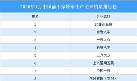 2025年1月中国前十家轿车生产企业销量排行榜（附榜单）