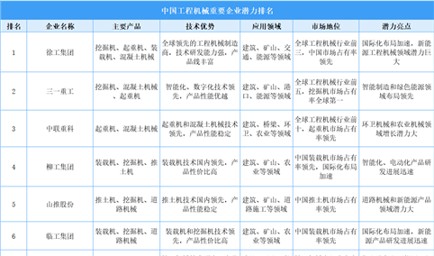 2025年中国工程机械重要企业潜力排名（图）