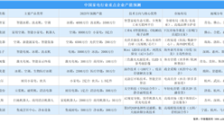 2025年中国家电行业重点企业产能预测（图）