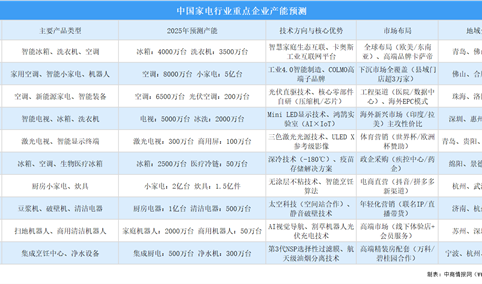 2025年中国家电行业重点企业产能预测（图）