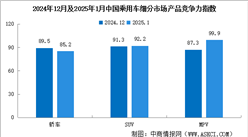 2025年1月中国乘用车市场产品竞争力指数为88.5，环比下滑1.8个点（图）