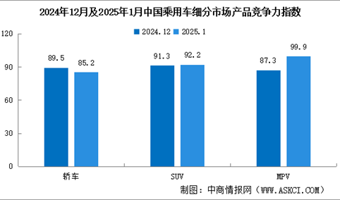 2025年1月中国乘用车市场产品竞争力指数为88.5，环比下滑1.8个点（图）