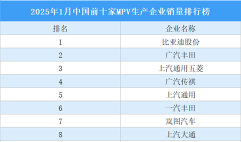 2025年1月中国前十家MPV生产企业销量排行榜（附榜单）