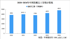 2024年中国造船行业运行情况：新接订单量同比增长58.8%（图）