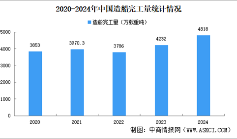 2024年中国造船行业运行情况：新接订单量同比增长58.8%（图）