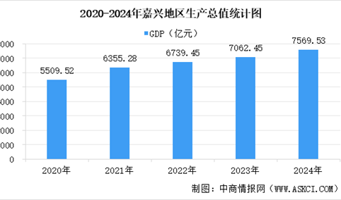 【产业图谱】2025年嘉兴市重点产业规划布局产业链全景图谱（附产业布局、发展现状、重点企业等）