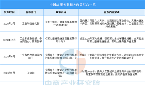 2025年中国AI服务器最新政策汇总一览（表）