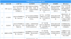 2025年中国自动驾驶重要企业潜力排名（图）