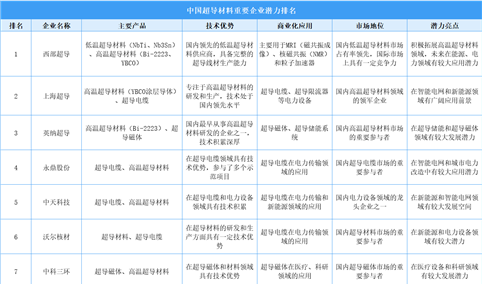 2025年中国超导材料重要企业潜力排名（图）