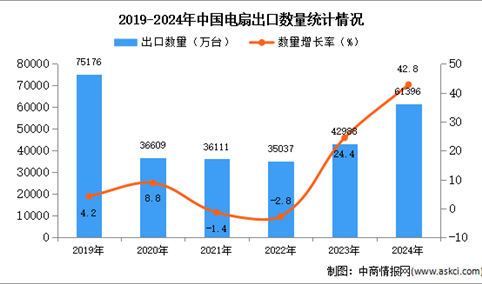 2024年1-12月中国电扇出口数据统计分析：出口量同比增长42.8%