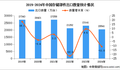 2024年1-12月中国存储部件出口数据统计分析：出口量同比下降11%