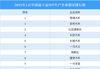 2025年1月中国前十家SUV生产企业销量排行榜（附榜单）