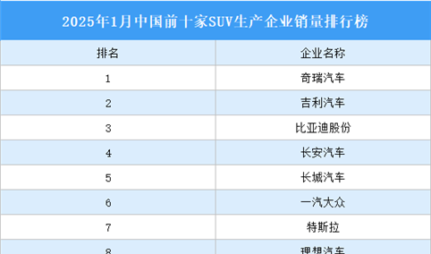 2025年1月中国前十家SUV生产企业销量排行榜（附榜单）