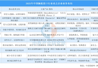 2025年中国脑机接口行业重点企业业务布局情况（图）