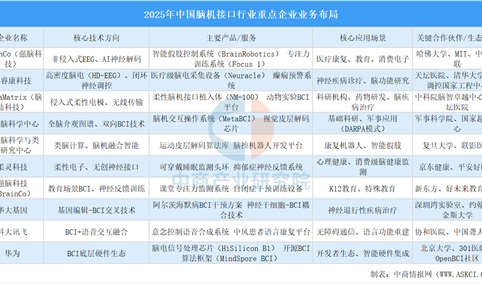 2025年中国脑机接口行业重点企业业务布局情况（图）